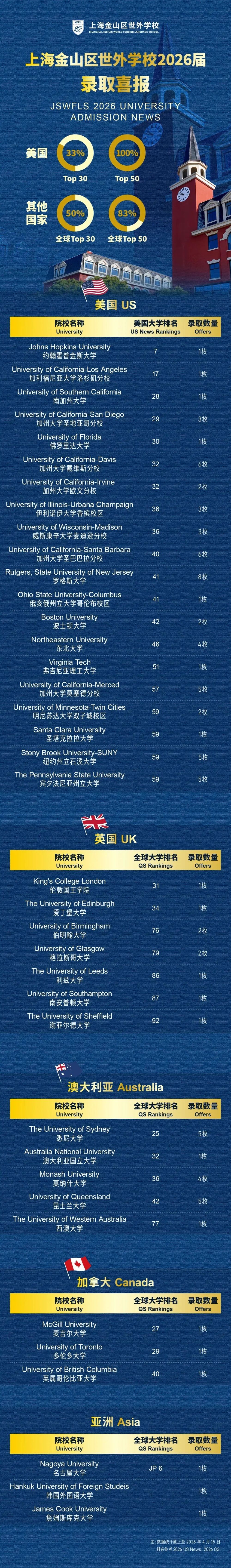 喜报！金山世外122 枚 offer+85 万美金奖学金，高中融合部2026 升学成果重磅揭晓